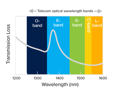 Optical Wavelength Bands
