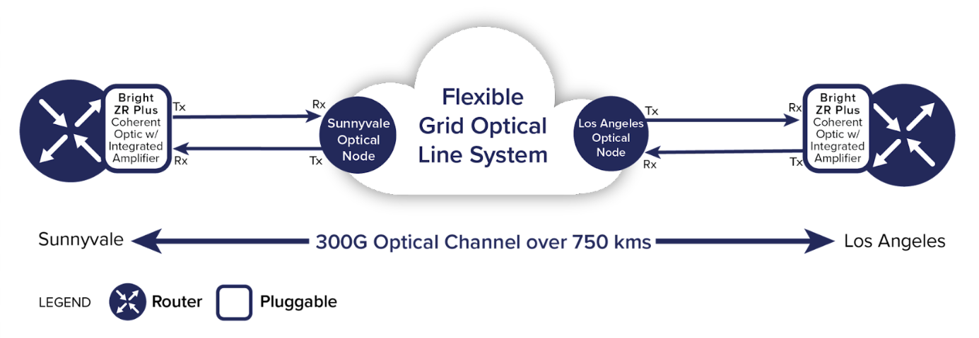 Coherent Pluggables with Integrated Amplifiers Validation Setup Diagram
